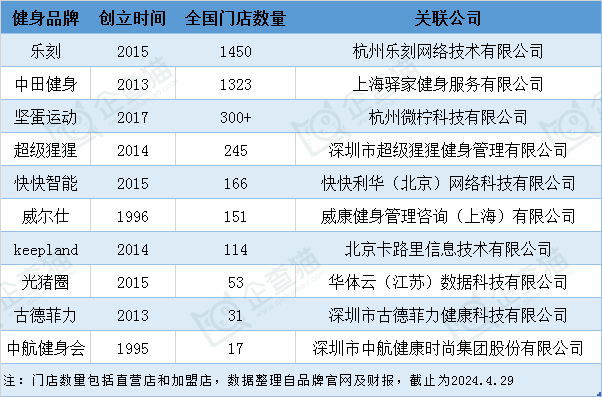 半岛·综合体育下载2024年中国十大最火健身房一览：乐刻门店数量领跑全国或将成为(图2)